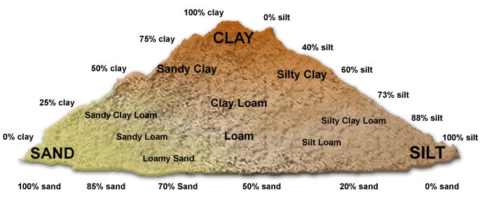 levels of soil